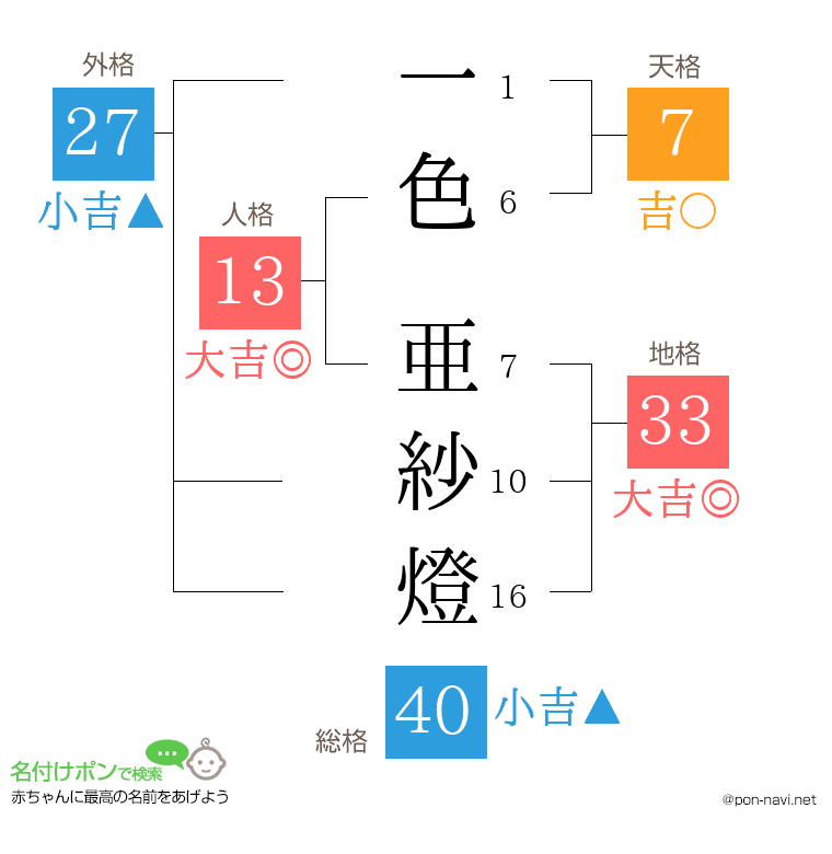 一色 亜紗燈さんの姓名判断結果