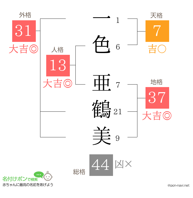 一色 亜鶴美さんの姓名判断結果