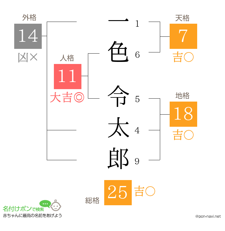 一色 令太郎さんの姓名判断結果