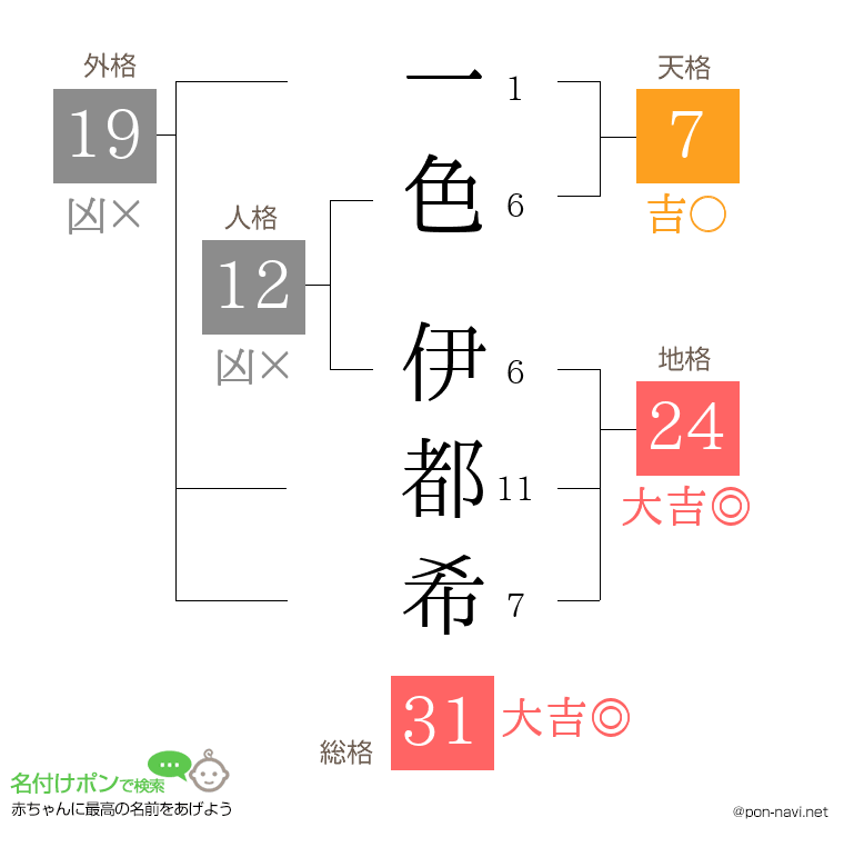一色 伊都希さんの姓名判断結果