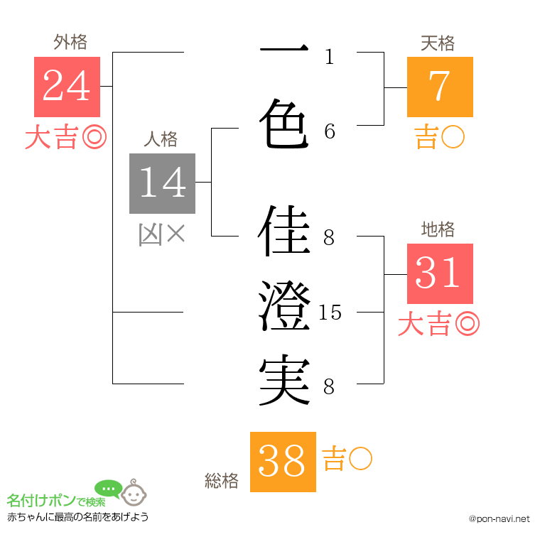 一色 佳澄実さんの姓名判断結果
