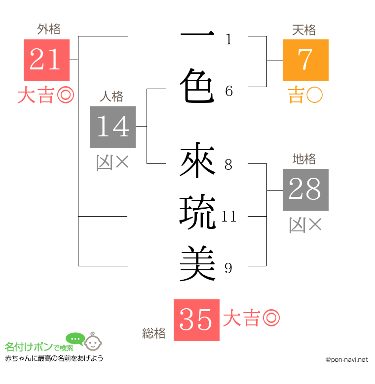 一色 來琉美さんの姓名判断結果