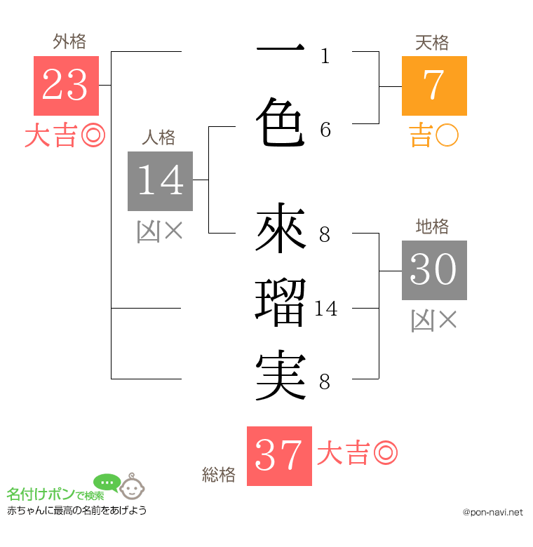 一色 來瑠実さんの姓名判断結果