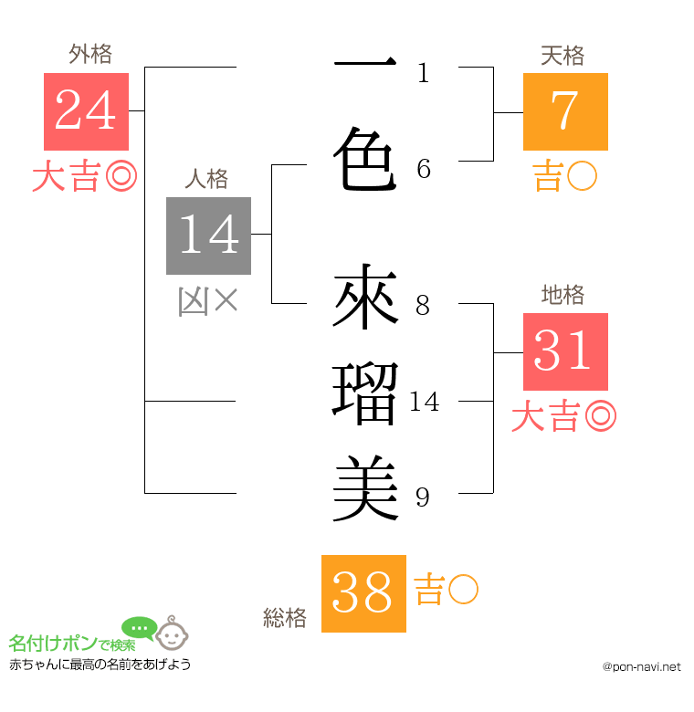 一色 來瑠美さんの姓名判断結果