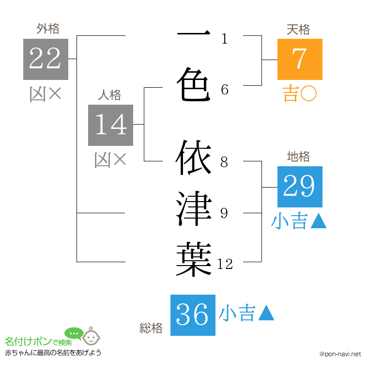 一色 依津葉さんの姓名判断結果