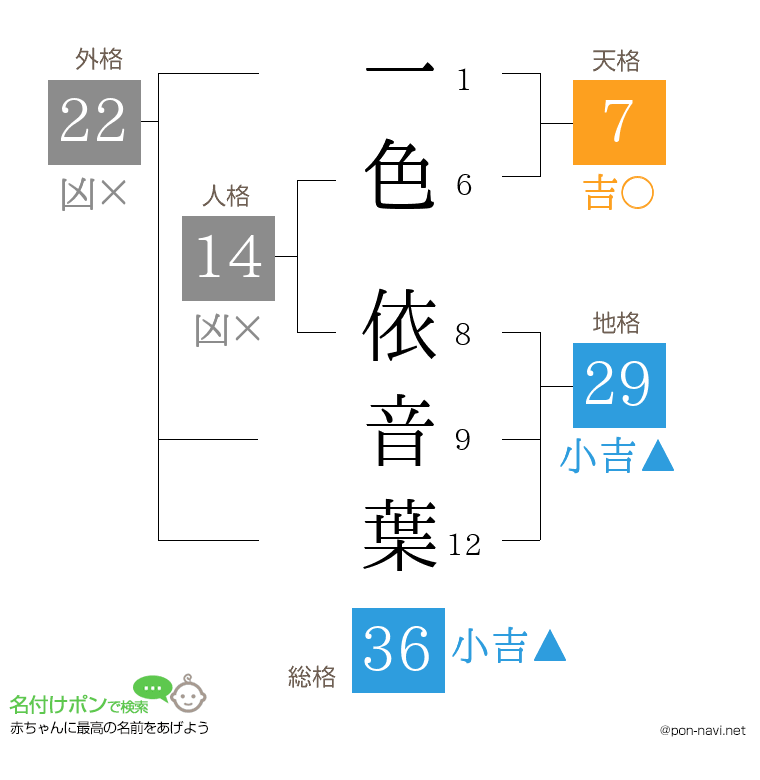 一色 依音葉さんの姓名判断結果