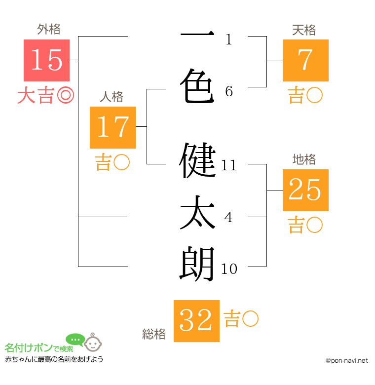 一色 健太朗さんの姓名判断結果