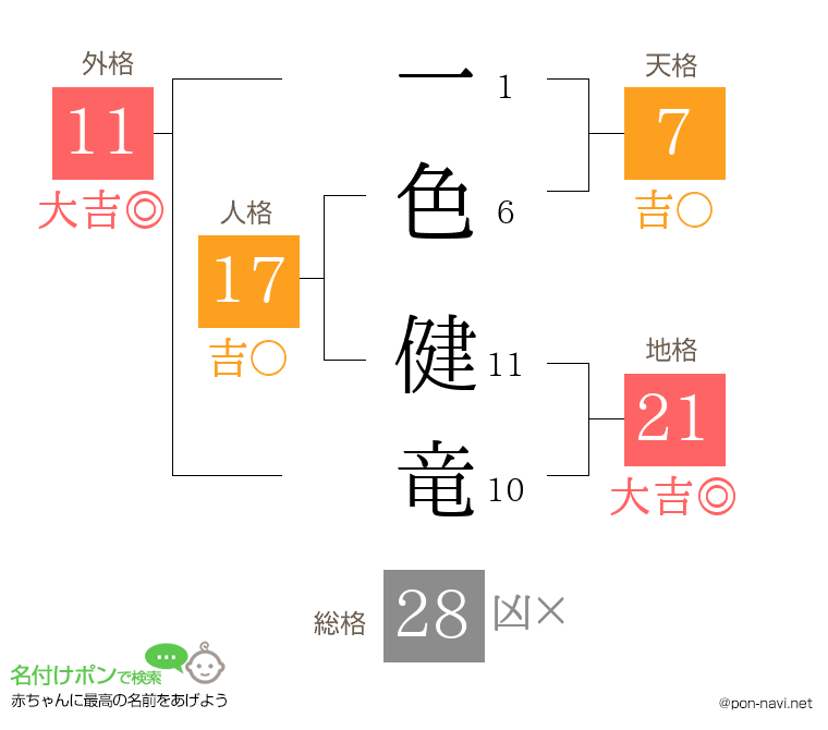 一色 健竜さんの姓名判断結果