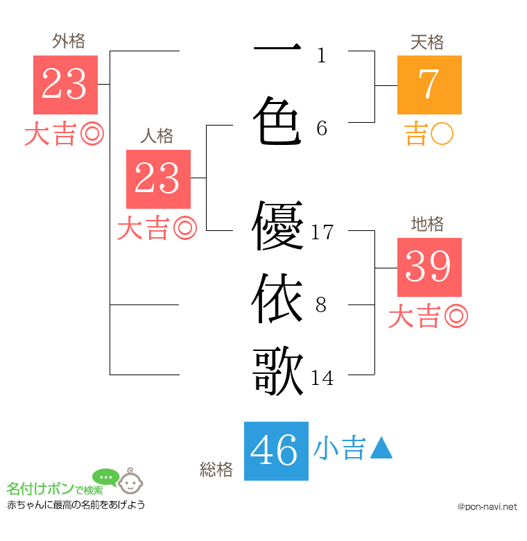 一色 優依歌さんの姓名判断結果