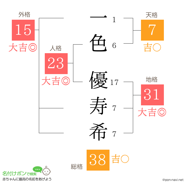 一色 優寿希さんの姓名判断結果
