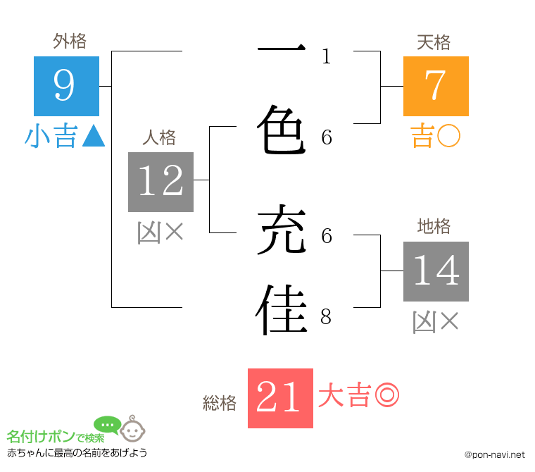一色 充佳さんの姓名判断結果
