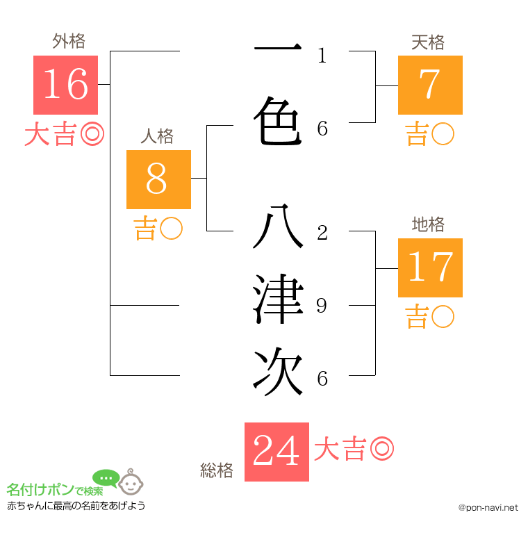 一色 八津次さんの姓名判断結果