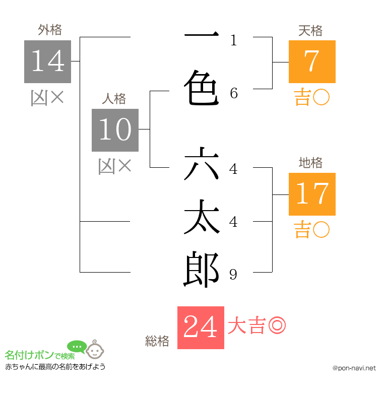 一色 六太郎さんの姓名判断結果