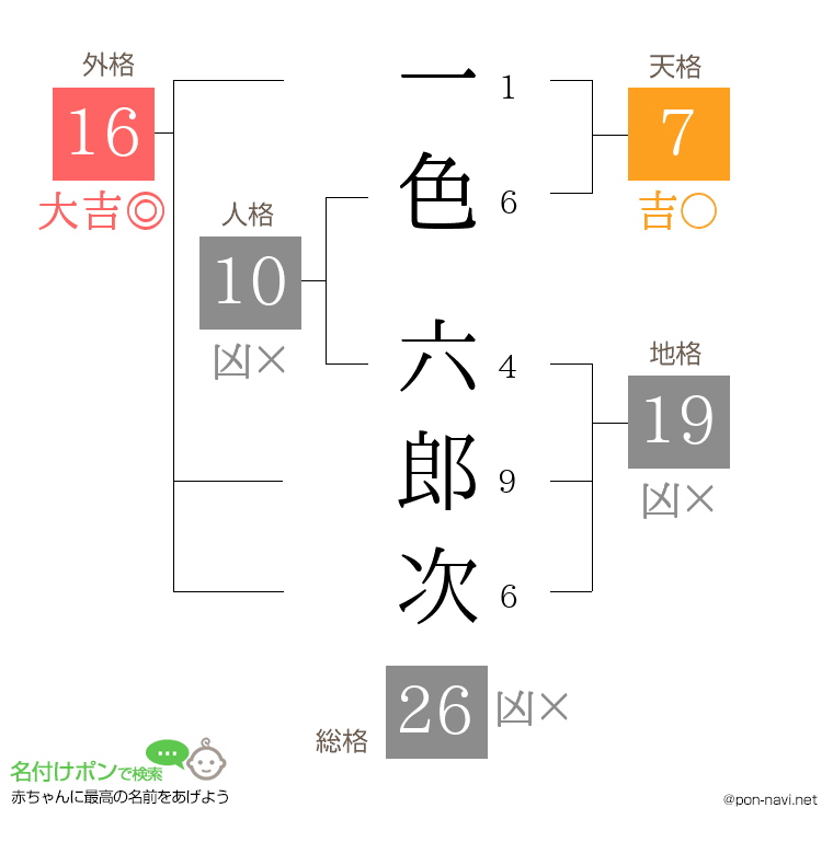 一色 六郎次さんの姓名判断結果