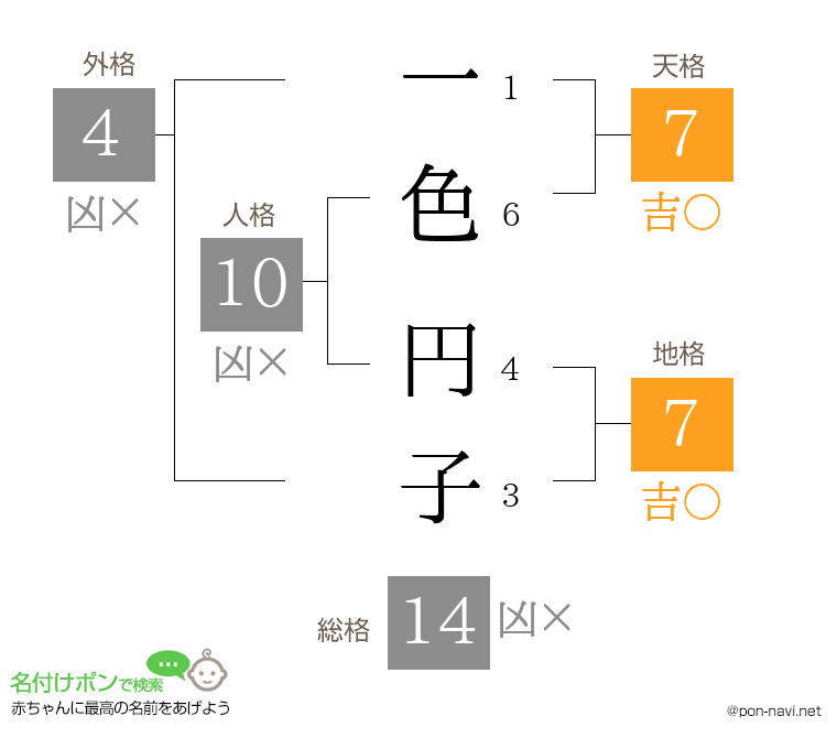 一色 円子さんの姓名判断結果