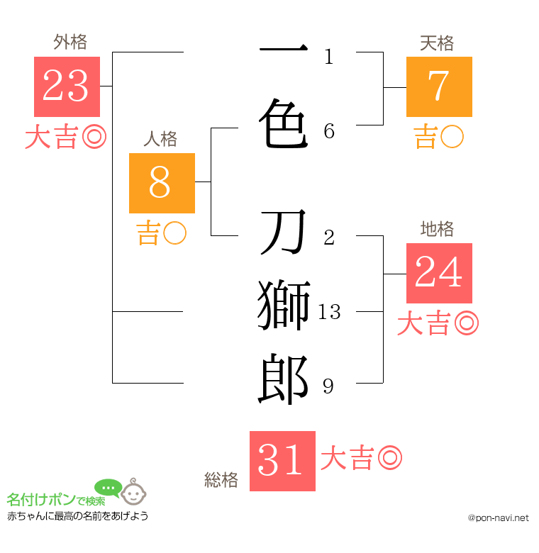 一色 刀獅郎さんの姓名判断結果