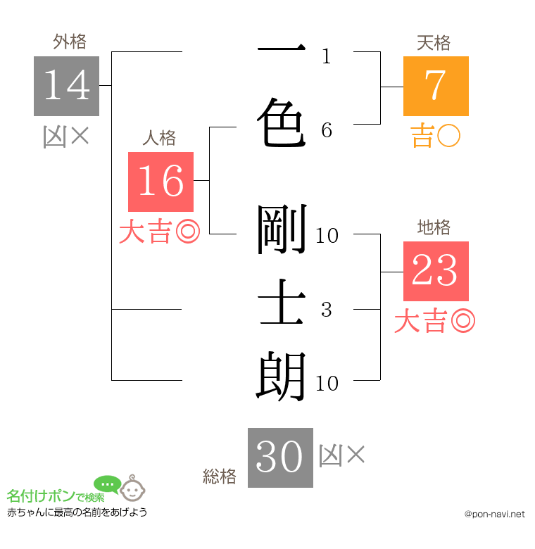 一色 剛士朗さんの姓名判断結果