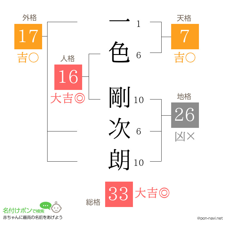 一色 剛次朗さんの姓名判断結果