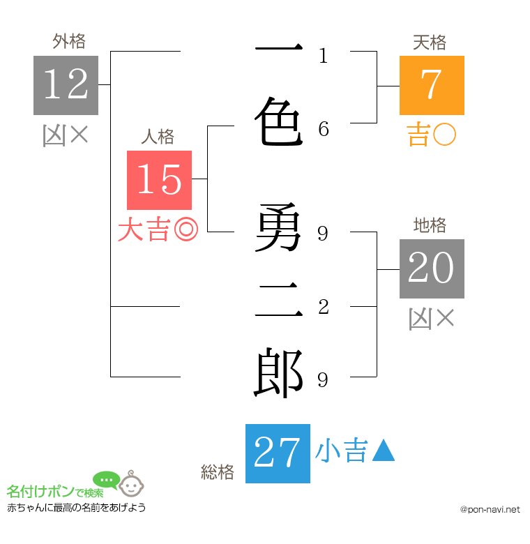 一色 勇二郎さんの姓名判断結果