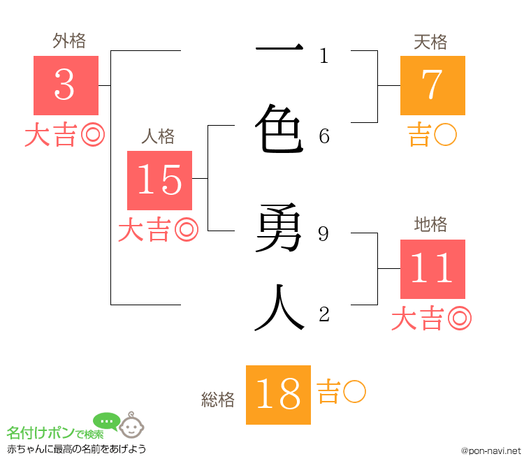 一色 勇人さんの姓名判断結果