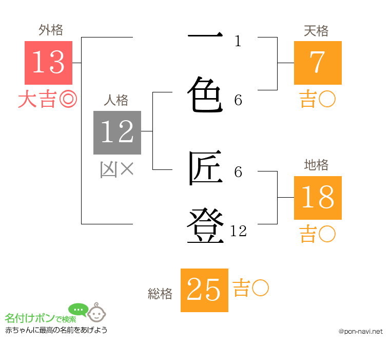 一色 匠登さんの姓名判断結果