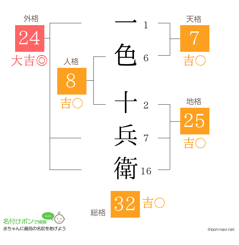 一色 十兵衛さんの姓名判断結果