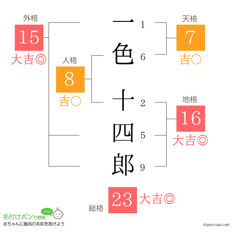 一色 十四郎さんの姓名判断結果