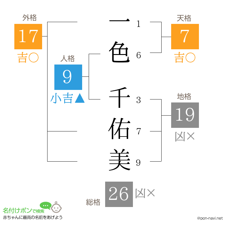 一色 千佑美さんの姓名判断結果