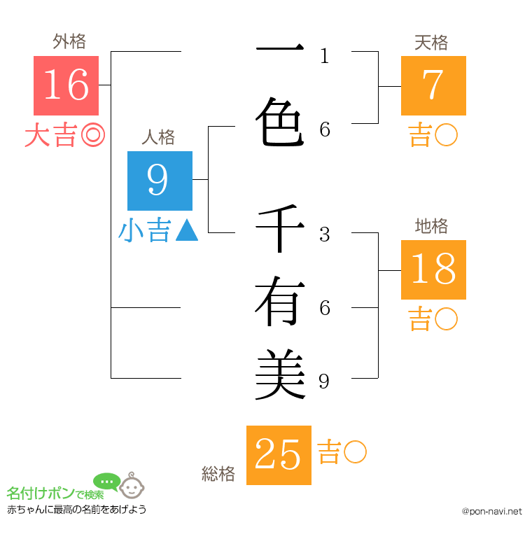 一色 千有美さんの姓名判断結果