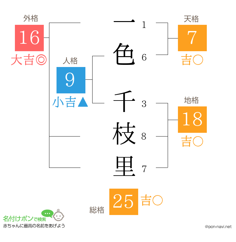 一色 千枝里さんの姓名判断結果