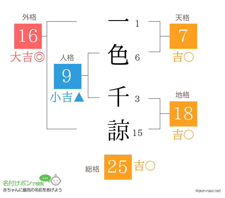 一色 千諒さんの姓名判断結果