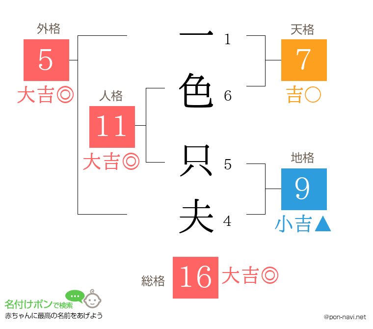 一色 只夫さんの姓名判断結果
