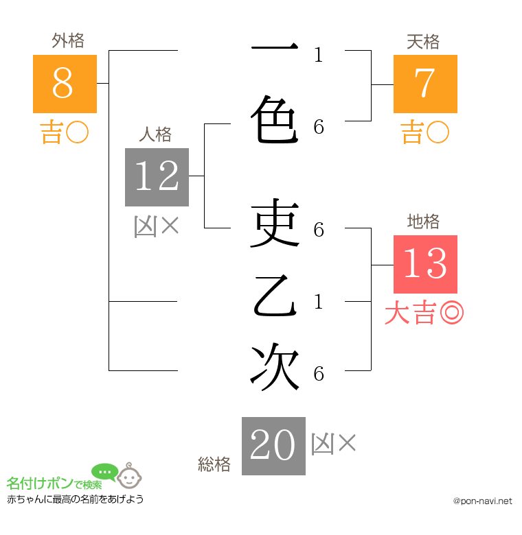 一色 吏乙次さんの姓名判断結果