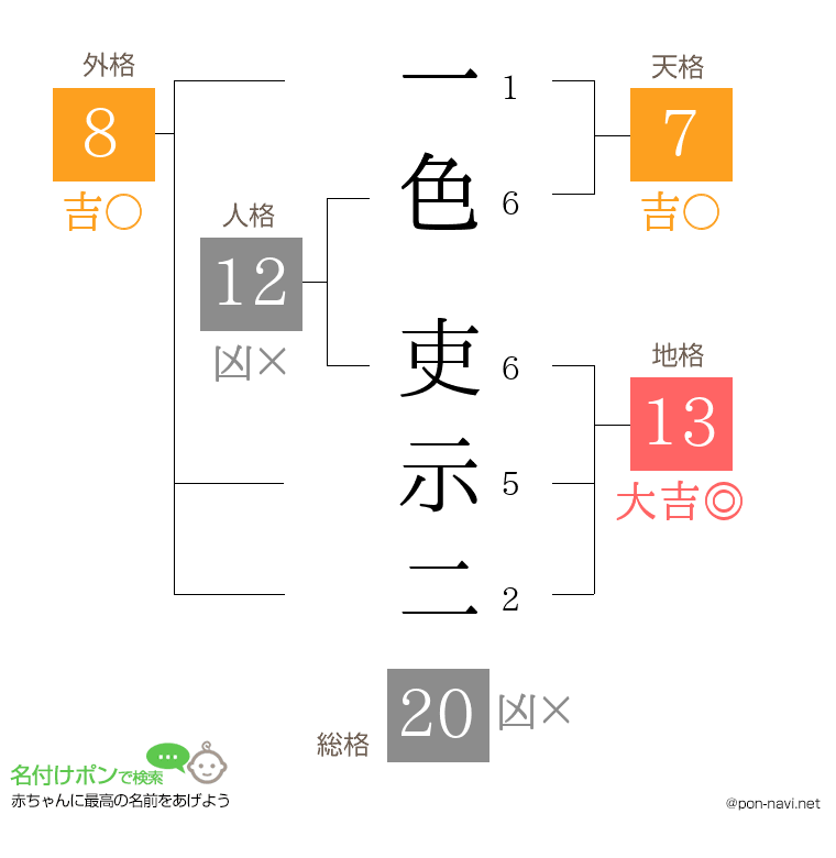一色 吏示二さんの姓名判断結果