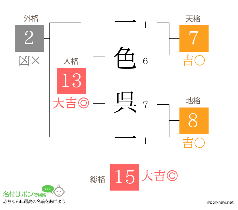 一色 呉一さんの姓名判断結果