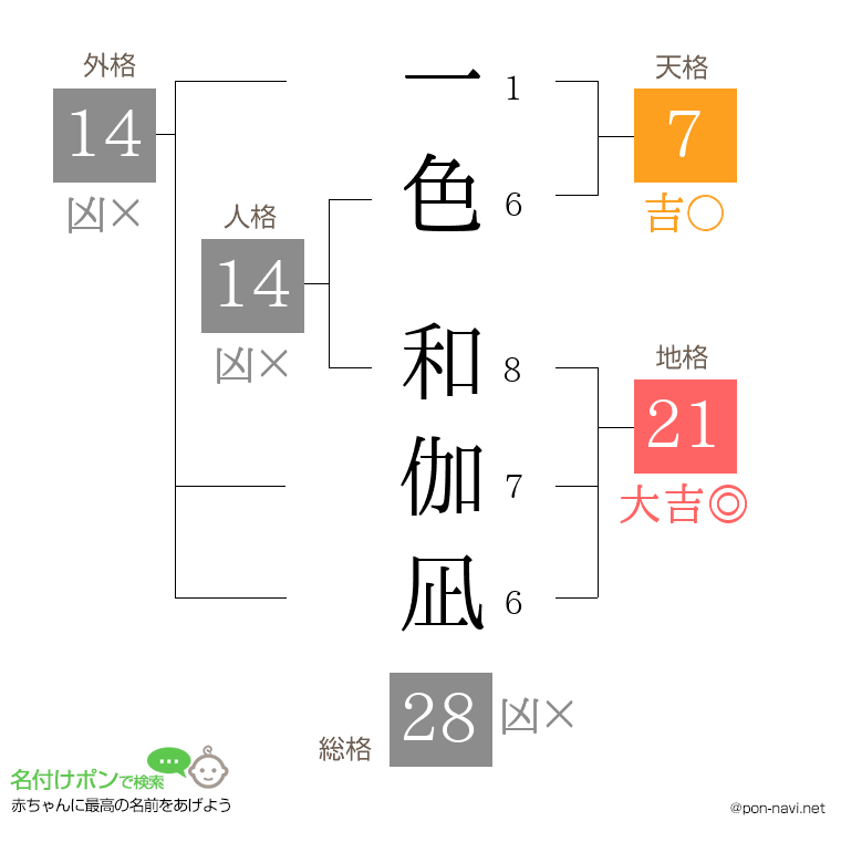 一色 和伽凪さんの姓名判断結果