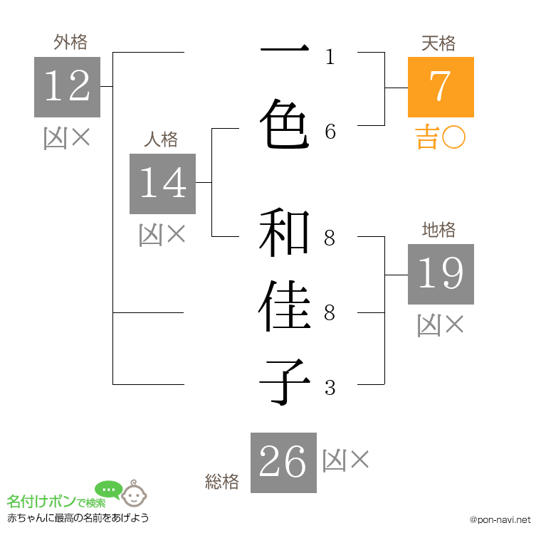 一色 和佳子さんの姓名判断結果
