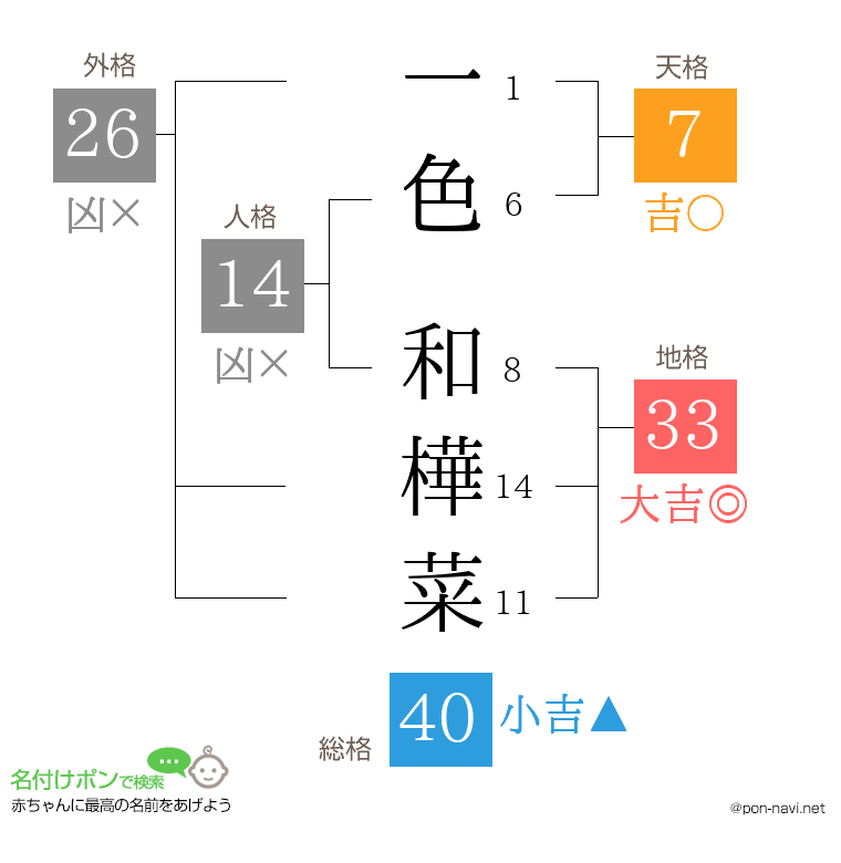 一色 和樺菜さんの姓名判断結果