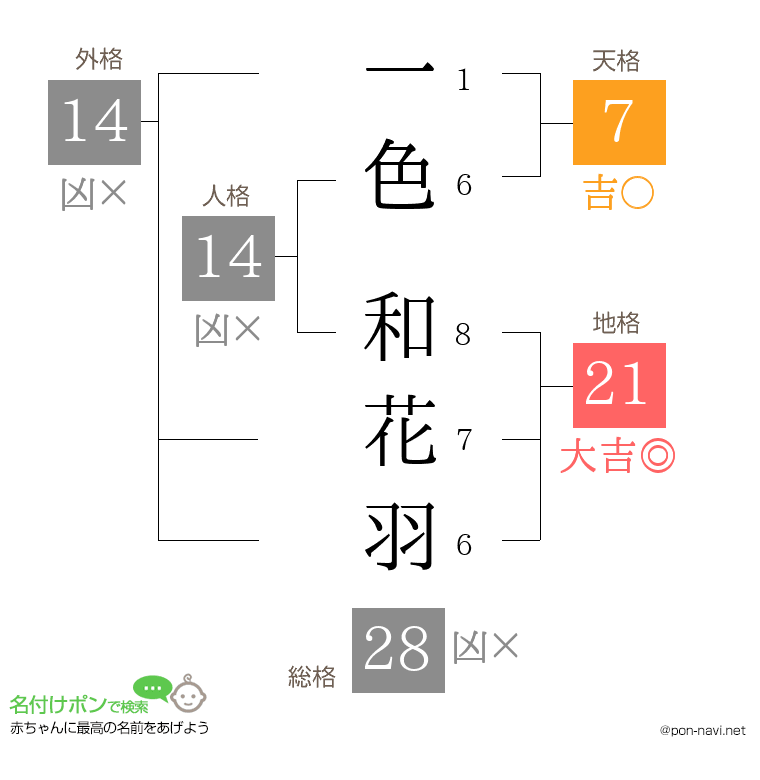 一色 和花羽さんの姓名判断結果