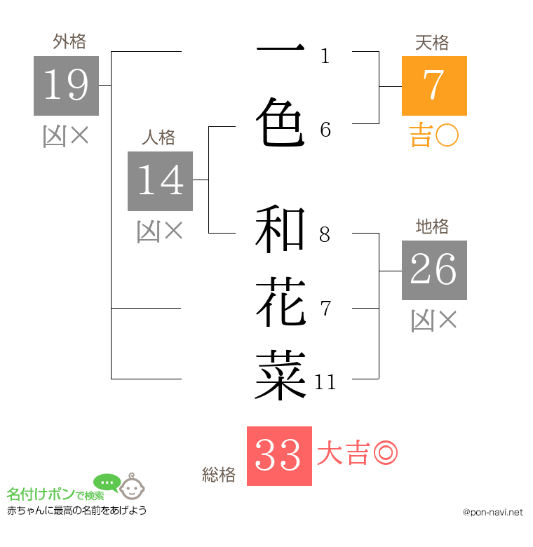 一色 和花菜さんの姓名判断結果