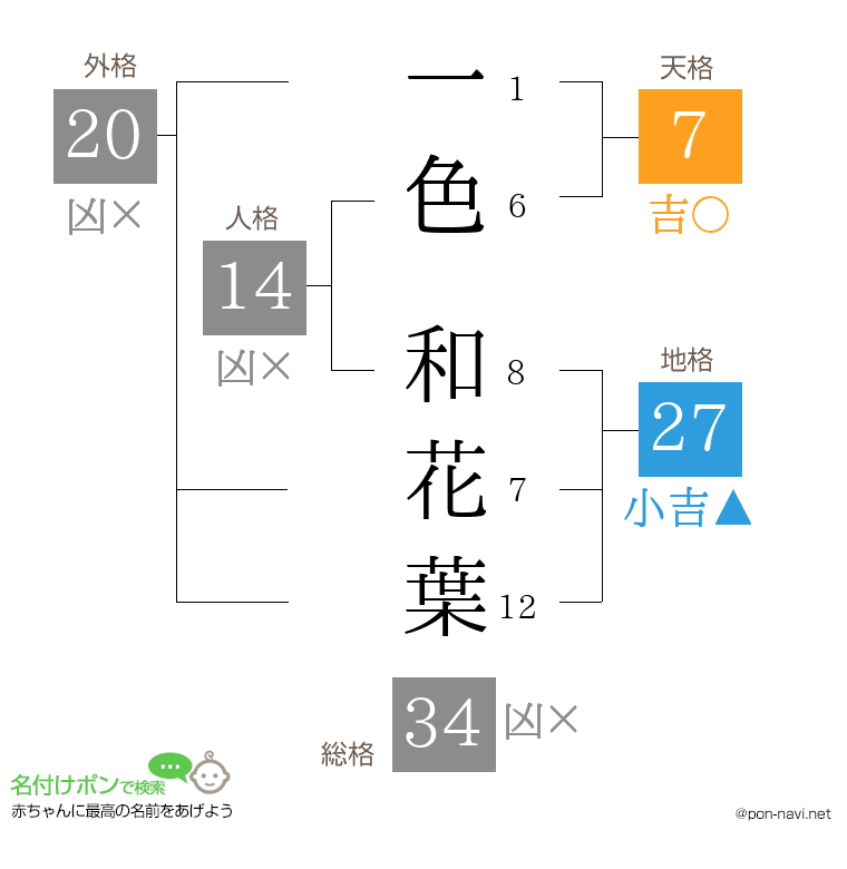一色 和花葉さんの姓名判断結果