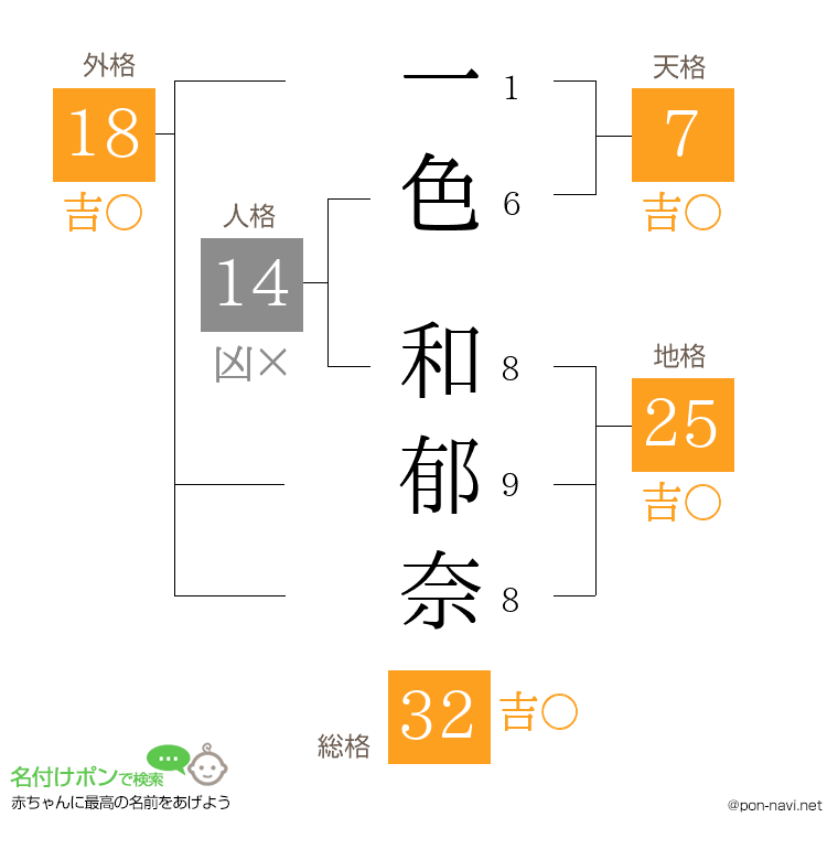 一色 和郁奈さんの姓名判断結果
