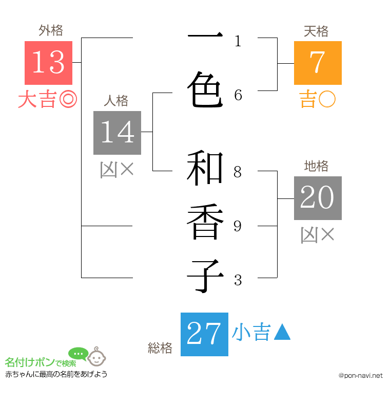 一色 和香子さんの姓名判断結果