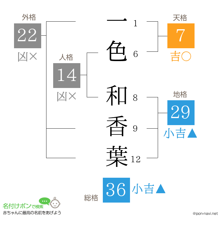 一色 和香葉さんの姓名判断結果