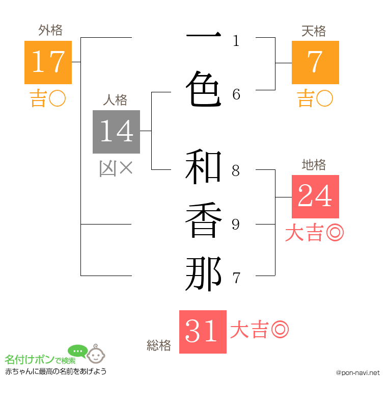 一色 和香那さんの姓名判断結果