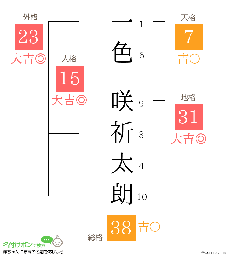 一色 咲祈太朗さんの姓名判断結果