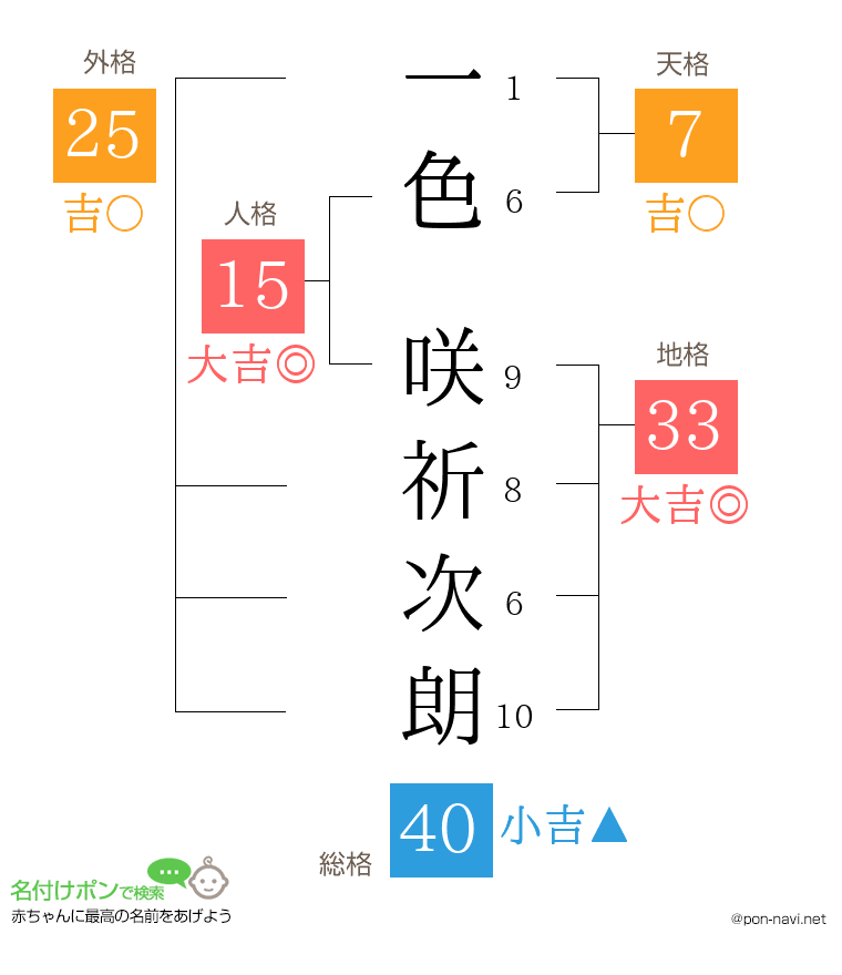 一色 咲祈次朗さんの姓名判断結果