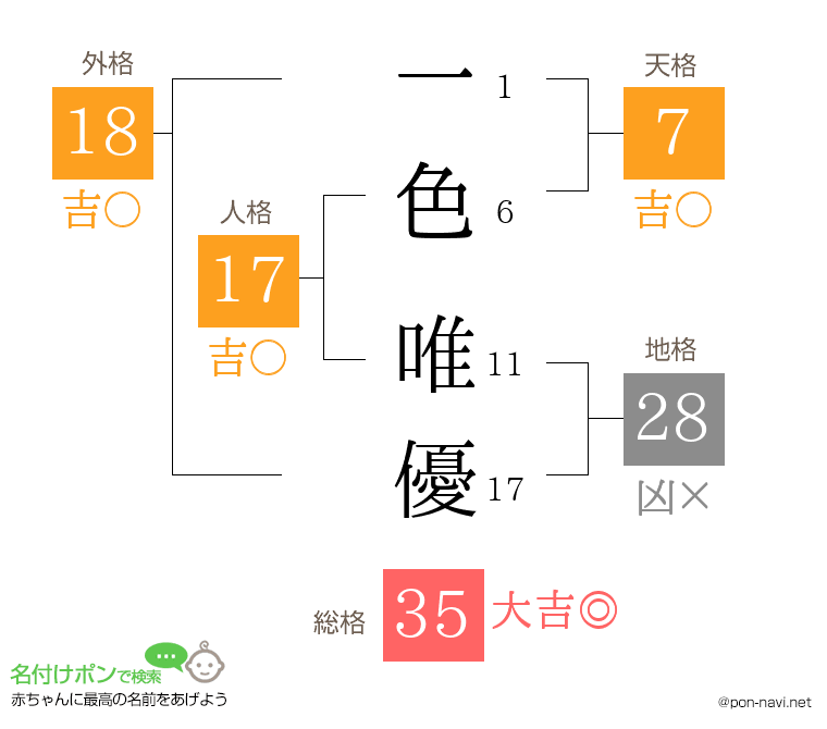 一色 唯優さんの姓名判断結果
