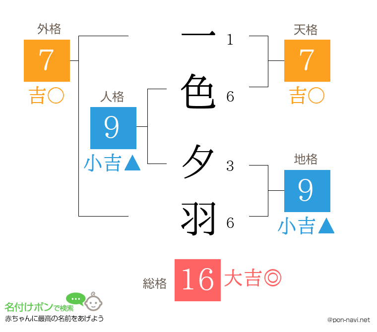 一色 夕羽さんの姓名判断結果