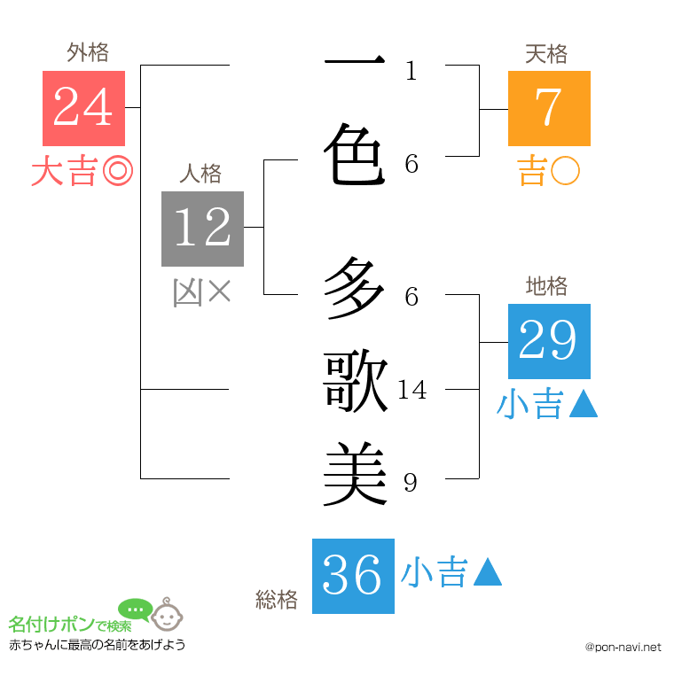 一色 多歌美さんの姓名判断結果